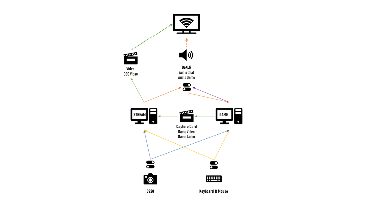 elnh0rn's tweet photo. I am trying to build a dual PC streaming setup with integrated switches so I can use both PCs seperatly when needed. 
The "circuit diagram" looks like modern art to me 🤣

If that works out the way I hope, I swear to god I´m gonna be happy as fuck! 🤯😍 https://t.co/tfhi2lrWOX