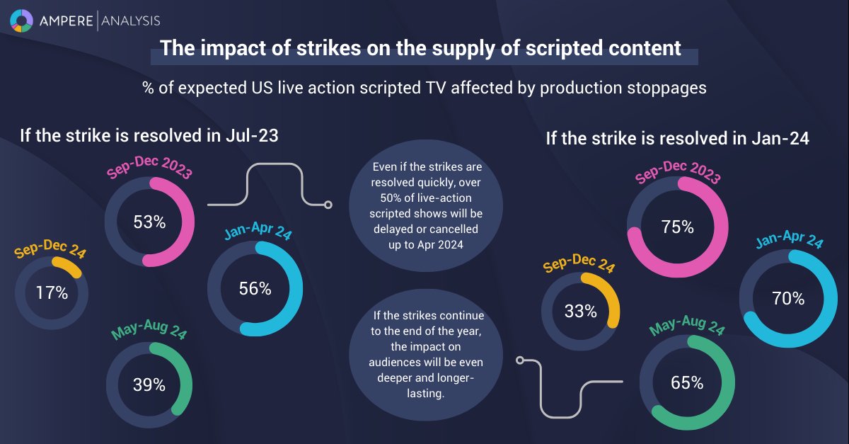 Ampere's Commissioning team have already quantified the impact of the @WGAWest & @sagaftra strike on the supply of content based on several duration scenarios....it makes for sobering reading...full report on our Website @AmpereAnalysis #WritersStrike #SAGstrike #Hollywood