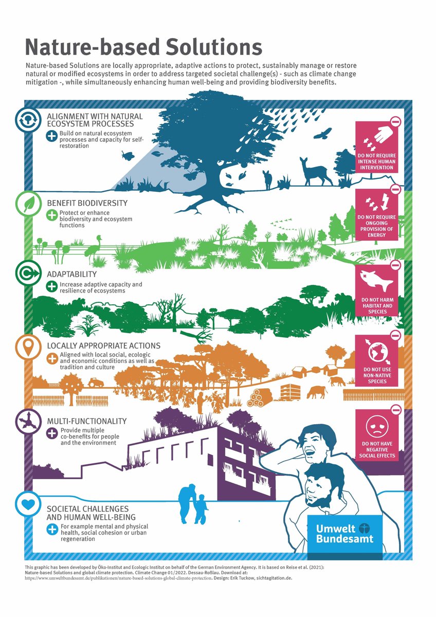 Informative infographic on Nature-based Solutions: locally adapted methods addressing societal challenges while promoting well-being + #biodiversity. 🌱 

Via @GermanEnvAgency @EcologicBerlin @oekoinstitut

Design: Erik Tuckow  

More: umweltbundesamt.de/publikationen/……

👇