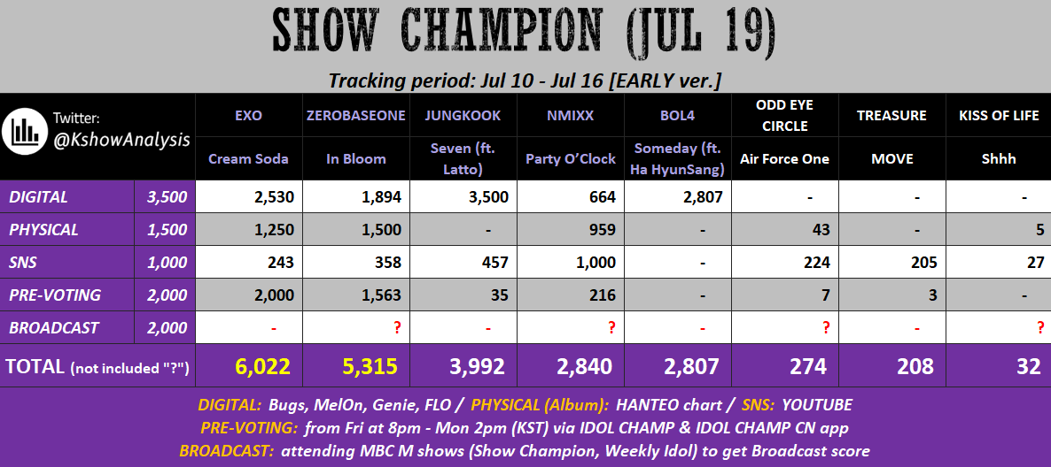 [مهم]
▪︎كما موضح في الصورة فهنالك فرصة كبيرة بفوز اكسو الاول لاغنية Cream Soda في برنامج 
Show Champion
▪︎لضمان الفوز يجب علينا :
- مواصلة الستريم وبشكل مكثف 
- الفوز بالتصويت المسبق الذي يجري في تطبيق Idol champ مع فارق كبير

يمكننا فعلها فايتنغ 🤍
#EXO <a href="/weareoneEXO/">EXO</a>