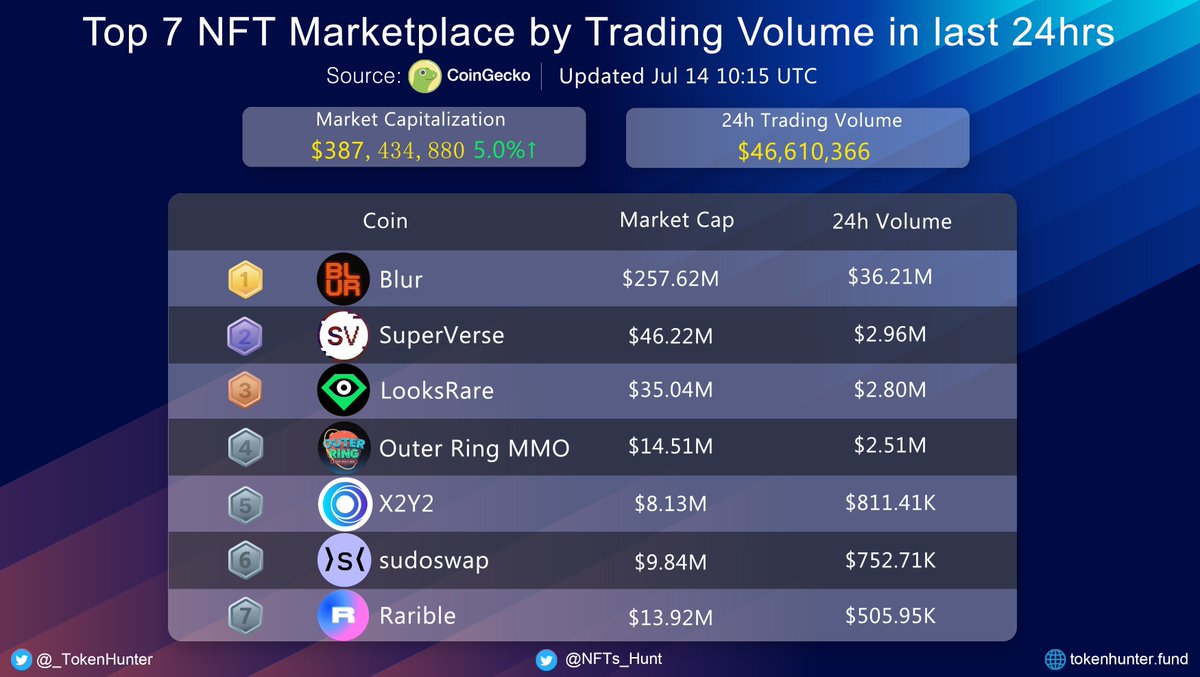 Top 7 NFT Marketplace by Trading Volume in last 24hrs @coingecko 🏆@blur_io @SuperVerseDAO @LooksRare @OuterRingMMO @the_x2y2 @sudoswap @rarible #NFTs #NFTCommuntiy #NFTMarketplace