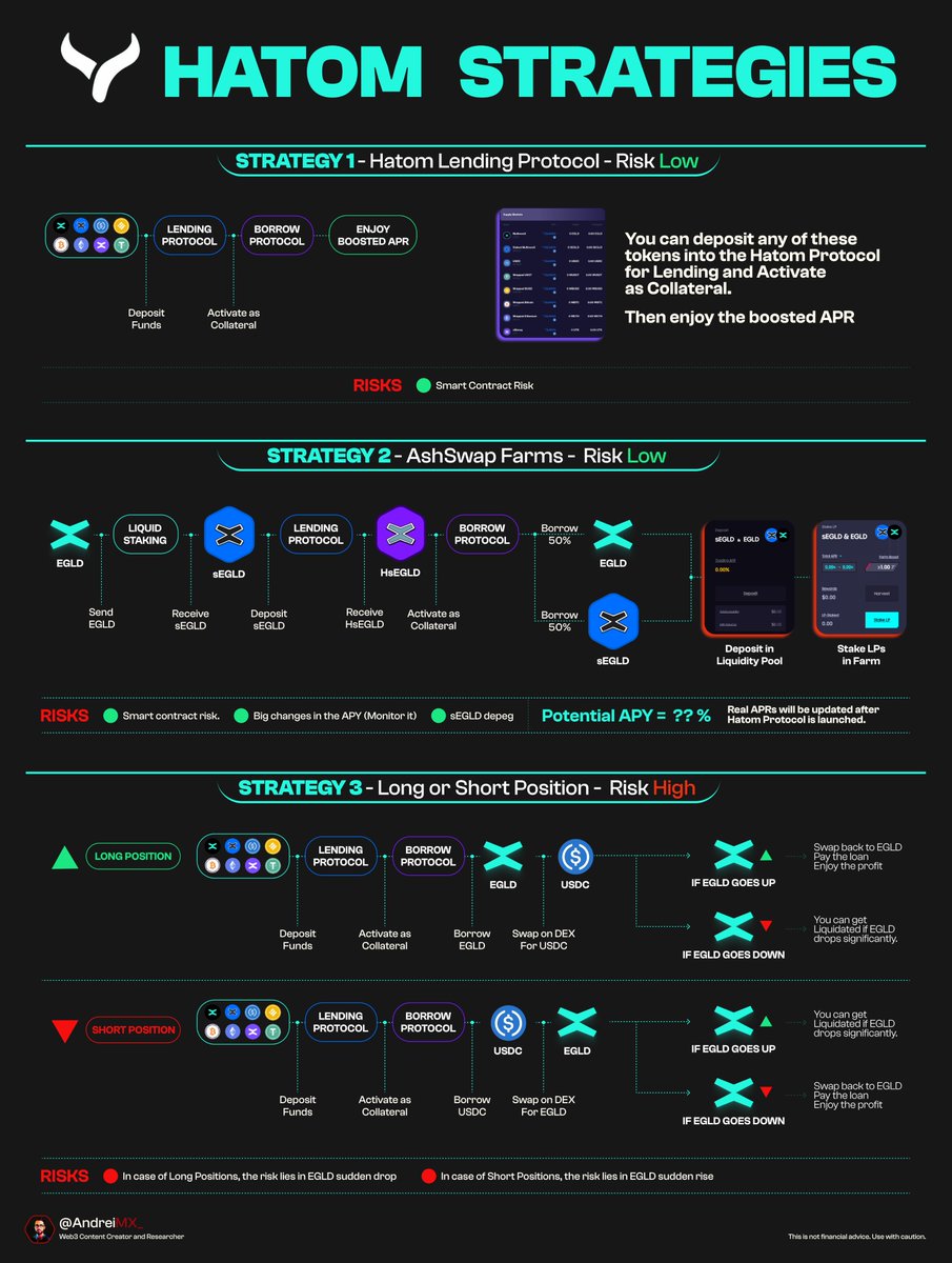 Andrei_uxui's tweet photo. HOW TO MAKE $$$ with @HatomProtocol and  @ash_swap ❗

RISKS AND OPPORTUNITIES

$3M Incentive running for 1 year.

DeFi strategies for @HatomProtocol!

RT is much appreciated!

🧵 ↓ #EGLD #MultiversX https://t.co/beIzktxYfI