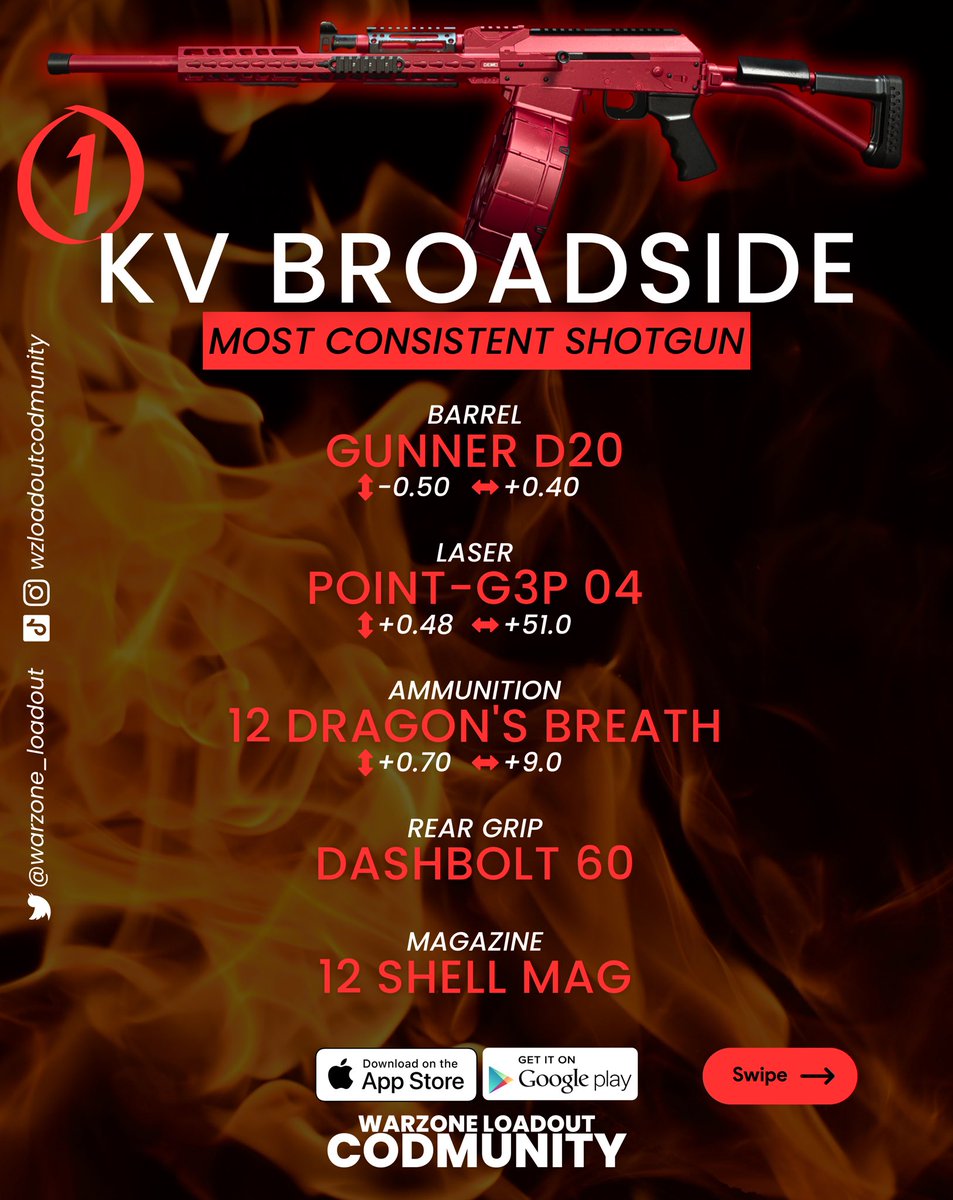 CODMunityGG's tweet photo. 💥Shotguns are meta in Season 4 Reloaded! 💥

It's not a secret anymore, the shotguns are kings in Warzone since season 4! 

KV is still the best even if the new MX guardian has an amazing clip and WOW potential! https://t.co/Mi4mTRfrXX