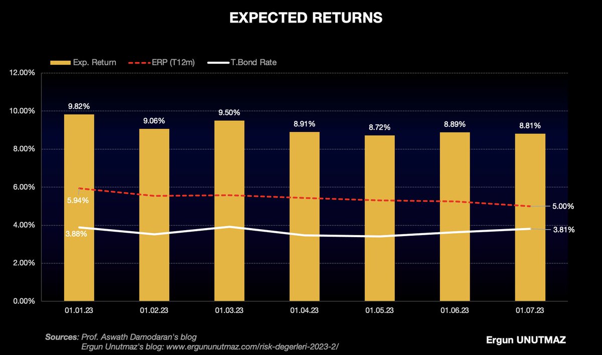 ergun_unutmaz's tweet photo. 2) Since the beginning of this year #EquityRiskPremium has fallen from %5.94 to %5.00 (red).
At the same time period 10Y Treasury Bond rates came down from %3.88 to %3.81 (white).
Therefore #ExpectedReturns decreased from %9.82 to %8.81 (yellow). https://t.co/Rkz6SxhVVr