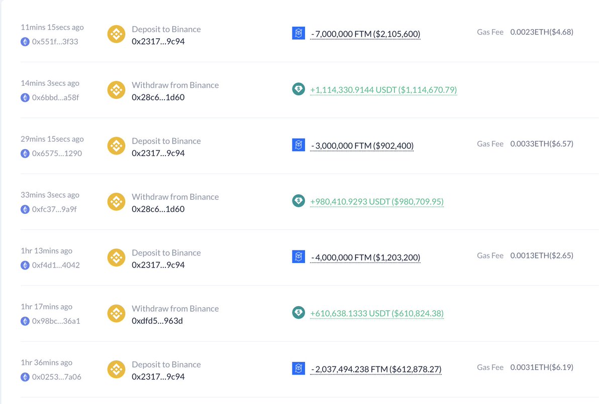 Affected by #Multichain, this whale deposited all the 16M $FTM ($4.8M)  accumulated in the past 7 days to #Binance for selling. And has withdrawn  2.7M $USDT currently, and the selling price is ~$