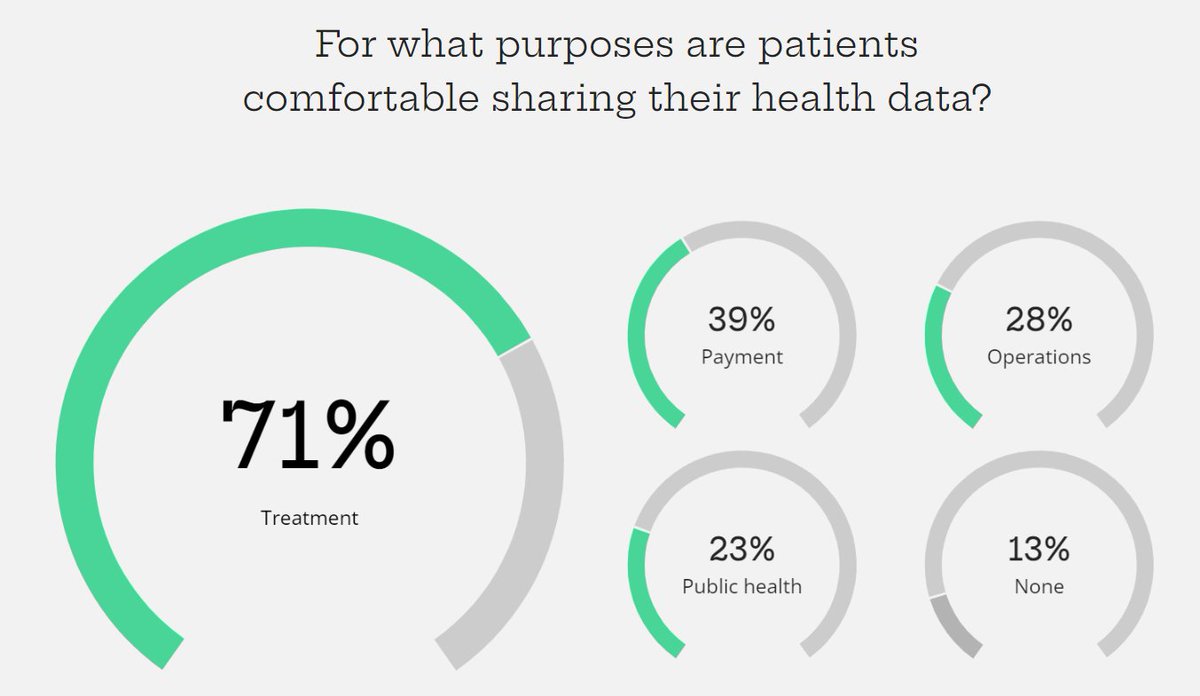 Here's the survey I mentioned on the #EMS #Interoperability Task Force call yesterday, indicating patients are reticent to have their information shared for purposes other than treatment. EMS providers need data for payment and operations.  buff.ly/3OfUjxt