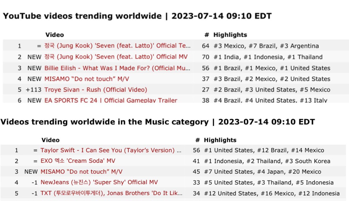 JKVN901's tweet photo. To: @BIGHIT_MUSIC @GeffenRecords

"SEVEN" Official Music Video is trending #1 Worldwide but not under "Music Category" on YouTube. Please look into this matter ASAP as its views will probably not be counted towards Billboard Charts based on what happened with Dreamers before. https://t.co/DLWooEhOp9