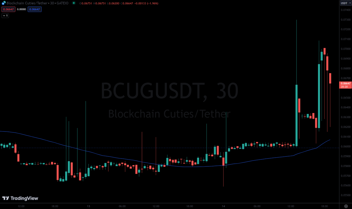 JUST IN: #BCUG +11% $BCUG
#BlockchainCuties