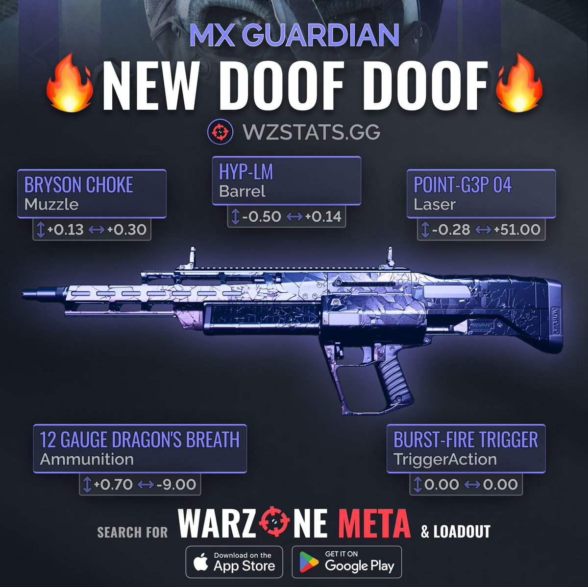 WZStatsGG's tweet photo. ‼️🚨BEST NEW FIRE SHOTGUN CLASS🚨‼️

👌 The new MX Guardian is VERY GOOD in #Warzone!

💥 Its got Fast TTK up close but lacks range!🤏

🤓 This Loadout is not the best for it but it’s SUPER FUN &amp; Chaotic with the Fire Rounds!🔥

😈 Make it rain FIRE on your enemies! 🐲🔥 https://t.co/wqWDoroF07
