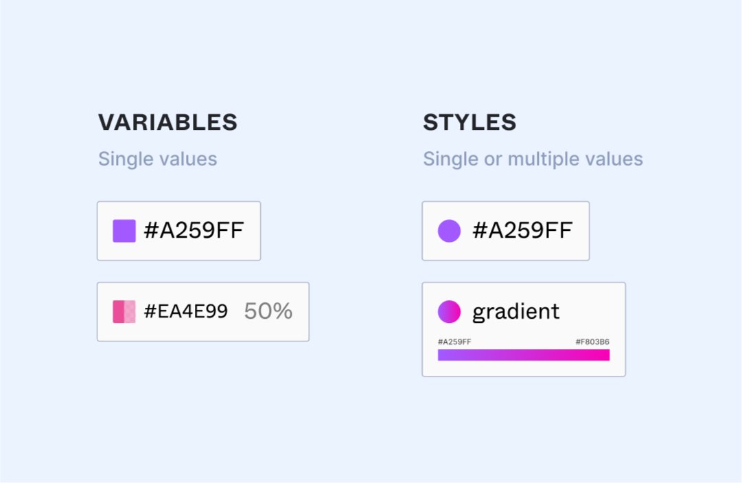 Many of you have been asking...How are variables in @figma different from styles? When should I choose one over the other? Are styles going away?!!

😌 I got you covered → help.figma.com/hc/en-us/artic… #Config2023