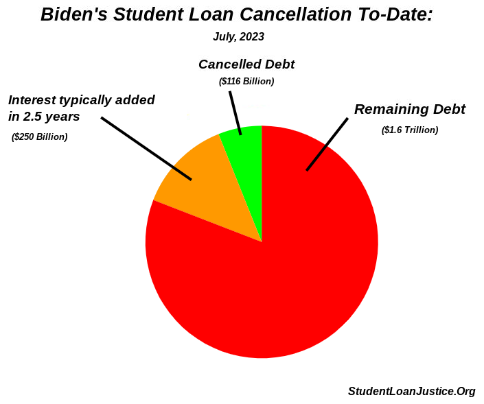 StudentLoanJus1's tweet photo. Make no mistake, Biden's cancellation in the first 2.5 years of his term is still a small fraction of the interest that is typically added to the federal loan portfolio during the same time period.

#studentloans

This is a moonwalk, not forward progress.