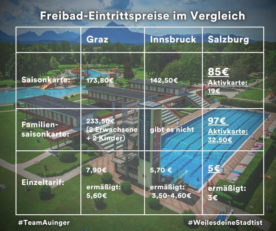 Salzburg ist teuer. In meinen Bereichen für die ich zuständig sein darf können wir uns im Vergleich aber sehen lassen. Gleiches gilt für die Müllgebühren, gratis Schwimmkurs für alle Volksschulkinder, und auch die Gebühren für den Kindergarten. #teamauinger #weilesdeinestadist