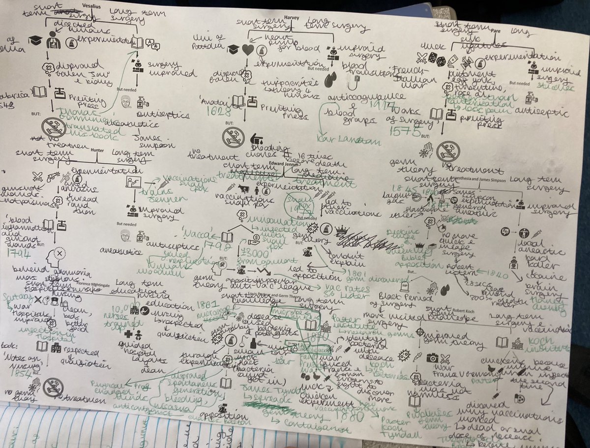 Yr 10 did their first medicine key people icon drills today 2 minutes per person. 1 minute knowledge recall followed by 1 minute knowledge organiser/book check. Students then flip it over and test each other by forming verbal answers. They smashed it!