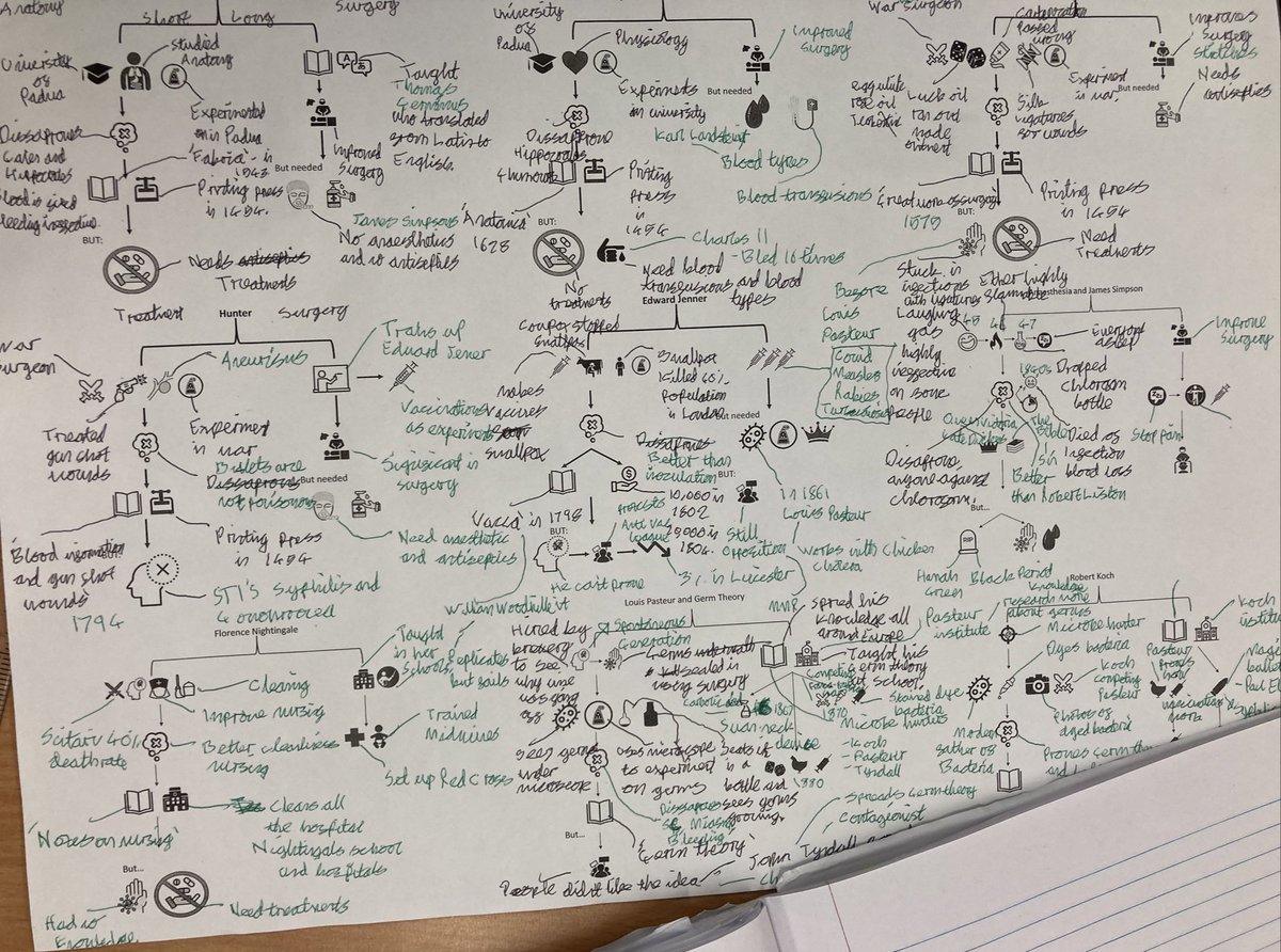 JLM_history's tweet photo. Yr 10 did their first medicine key people icon drills today

2 minutes per person. 1 minute knowledge recall followed by 1 minute knowledge organiser/book check.

Students then flip it over and test each other by  forming verbal answers.  They smashed it! https://t.co/VokSAdbGuI