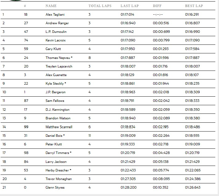 Full @NASCARPintys qualifying results @hondaindy: #NASCARPintys #NASCAR 

Race at 5:10p ET. on @FloRacing in the US or in Canada on TSN+ https://t.co/9F1uCEN2C9