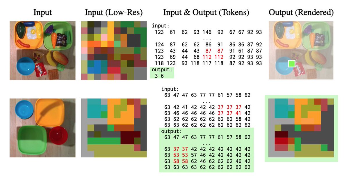 DrJimFan's tweet photo. Turns out LLMs can do some pretty esoteric things in-context!

My favorite paper this week systematically studies LLM beyond natural language. GPT can do complex 2D pattern recognition, fit a sinusoid, predict robot grasp, and even control an inverted pendulum in an online feedback loop.

Below is the extremely challenging ARC IQ benchmark by @fchollet. Without any finetuning, Both text-davinci-003 and PaLM can solve a non-trivial subset (85 and 42 out of 800) after flattening the 2D pattern into a 1D token sequence. 

Consistent tokenization is critical. In fact, you can use random tokens sampled from the vocab and still get decent performance.

Next, GPT can predict robot grasp after converting a low-res image into a flat sequence of integer tokens! This suggests some basic computer vision emerging from an extremely powerful text pattern recognizer. Think of it as doing object detection on ASCII art.

Next, GPT can fit & extrapolate a sinusoid function by observing an array of continuous numbers and inferring its amplitude/frequency. This is done purely in-context and without the help of external tools like scikit-learn.

Finally, GPT can control a "left/right" button to balance an inverted pendulum (the classical "Cartpole" task in reinforcement learning) by reacting to the angle & velocity of the pole in an online feedback loop.

There're a lot more experiments & discussions in the paper, "Large Language Models as General Pattern Machines". Take a look!
- Link: https://t.co/1XjgkrRvGZ
- Authors rom Stanford & Google DeepMind: @suvir_m @xf1280 @peteflorence @brian_ichter @DannyDriess Montserrat Gonzalez Arenas, Kanishka Rao, @DorsaSadigh @andyzeng_