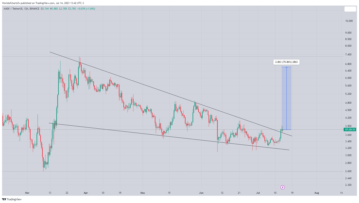 WorldOfCharts1's tweet photo. $Mask

Seems Like Ready For Massive bullish Impulse Falling Wedge breakout Has already Confirmed Retesting In Process Incase Of Successful Retest expecting Move towards 7$🔥📈

#Crypto #Mask #Maskusdt https://t.co/tsvwtbg0kG