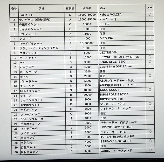 昨日あげたロードバイク必要物品のリストにおすすめしてもらった製品を付け足した。集合知のおかげで無駄なものを買わずに済んでる感があり、とてもありがたい…。 
