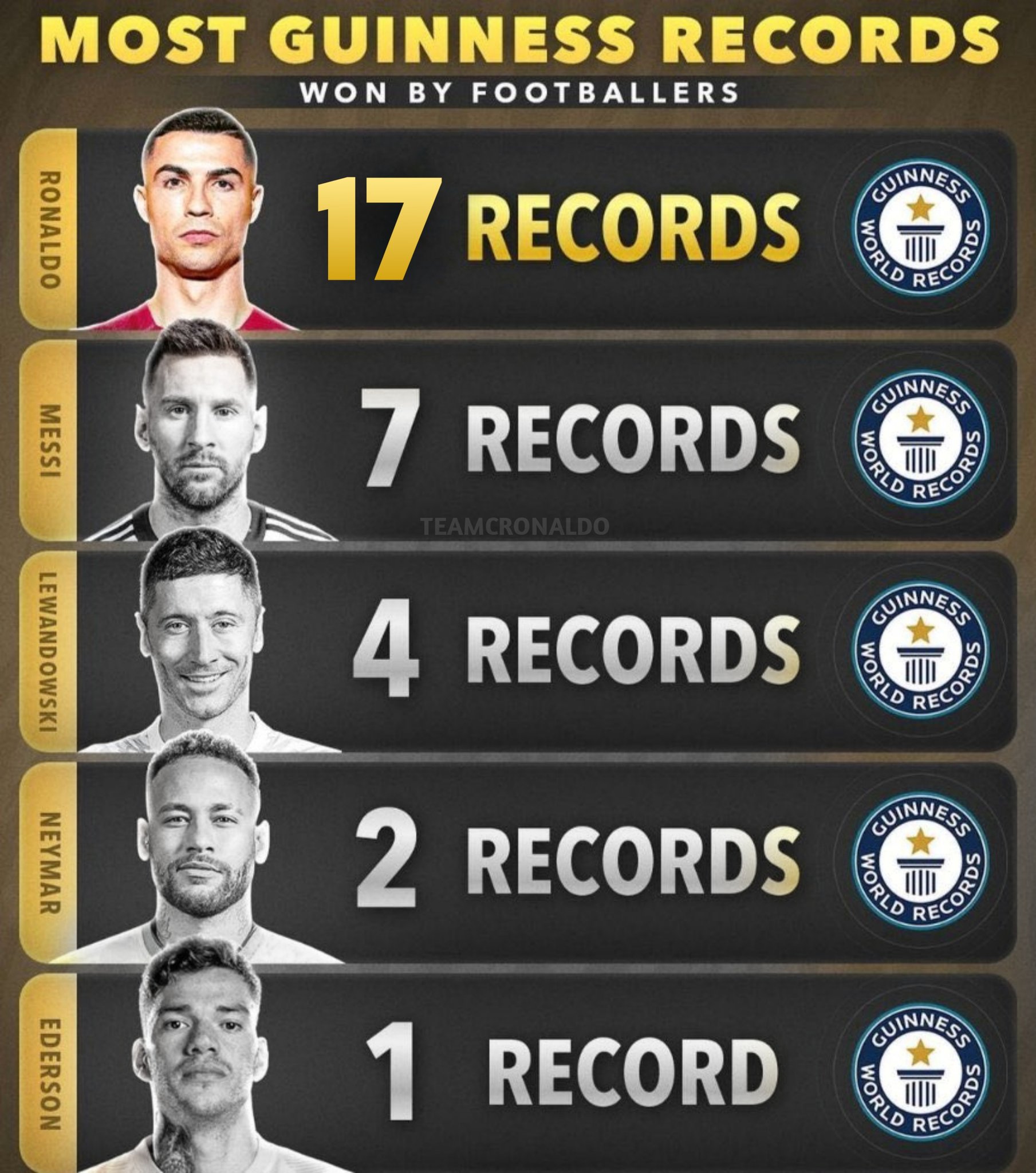 TCR. on Twitter: "Cristiano Ronaldo tops the list of Most Guinness Records  won by Footballers. &ldquo;I don't chase records, records chase me.&rdquo; 🇵🇹🐐  https://t.co/vUHDx204f4" / Twitter