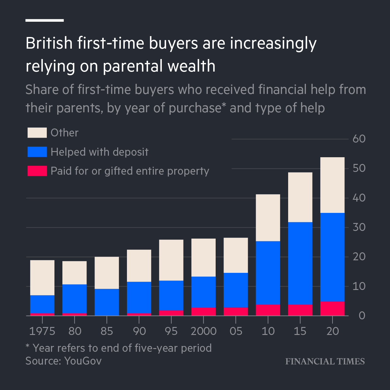 Home ownership in Britain has become a hereditary privilege