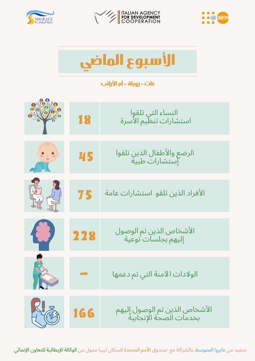 migrace.org (@migrace_organiz) on Twitter photo خلال الاسبوع الماضي قامت <a href="/Migrace_Organiz/">migrace.org</a> بالشراكة مع <a href="/UNFPALibya/">UNFPA Libya</a> ,وبالتنسق مع وزارة الصحة في الجنوب, بتنفيذ العديد من الانشطة في كل من غات وزويلة وأم الأرانب.
بدعم من <a href="/AICS_Tunis/">AICS Tunis</a> خلال الاسبوع الماضي قامت <a href="/Migrace_Organiz/">migrace.org</a> بالشراكة مع <a href="/UNFPALibya/">UNFPA Libya</a> ,وبالتنسق مع وزارة الصحة في الجنوب, بتنفيذ العديد من الانشطة في كل من غات وزويلة وأم الأرانب.
بدعم من <a href="/AICS_Tunis/">AICS Tunis</a>