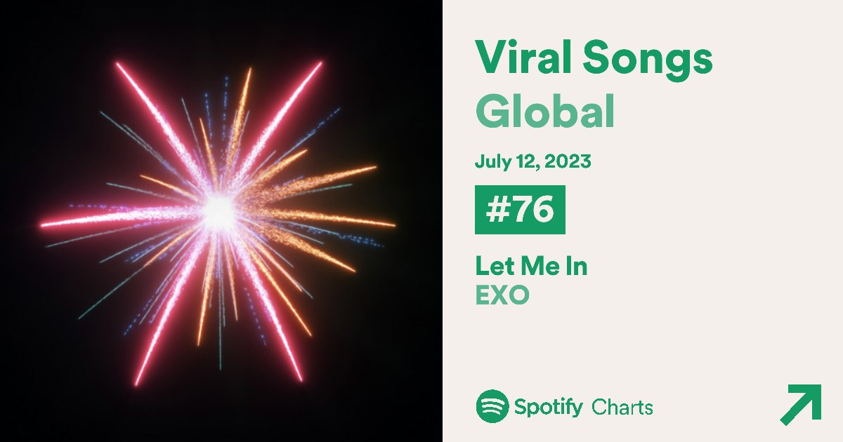 [ SPOTIFY] 
DAILY VIRAL SONGS - GLOBAL 🌐 

#76 · EXO LET ME IN [↑6]

Drop fresh SPOTIFY link below

500 reply

🔗open.spotify.com/track/3s9Ypuoc…

#EXO_LetMeIn #EXO @weareoneEXO