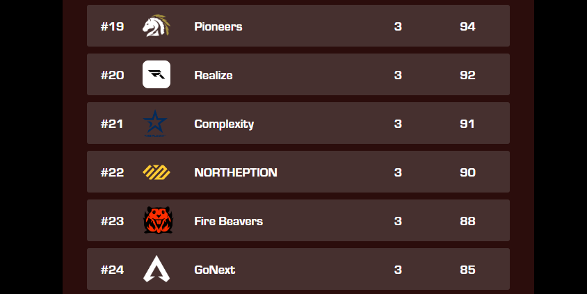 GoNextEsports's tweet photo. Loser bracket it is, we finished 24th overall.

Our boys tried really hard but we needed 8 more points.

Still, tomorrow is the day we will prove why EMEA has talent in the APEX pro scene.

See you tomorrow at the watch party for the #ALGS !

#GoNextALGS #GONEXTHYPE https://t.co/YwD1E2WKxC