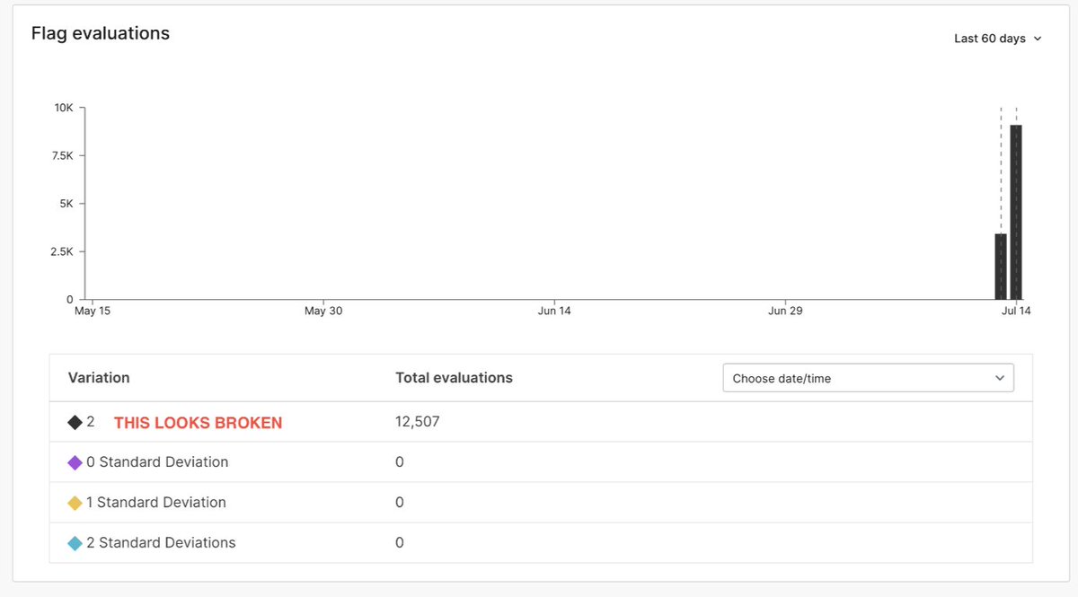 panghy's tweet image. of course this happens on friday:
- "feature flag has no effect"
- other flags work
- must be our code
- must be the targeting
- must be a typo
- must be some sort of type issue (numbers)
- add logging
- what is the logging is targeting the wrong user?
- why is it always serving…
