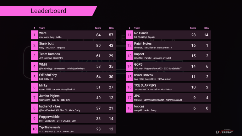 iTzYessy_'s tweet image. Sheeesh this lobby was insane! Ty to everyone that participated &amp;lt;3

Top 3:
🥇@not_mavfps @flbray @Jackattack594 
🥈@ooMOOMANoo @Its_TangyA @Godofgody
🥉@mankstuh @_DeathFPS_ @JETSCKI_