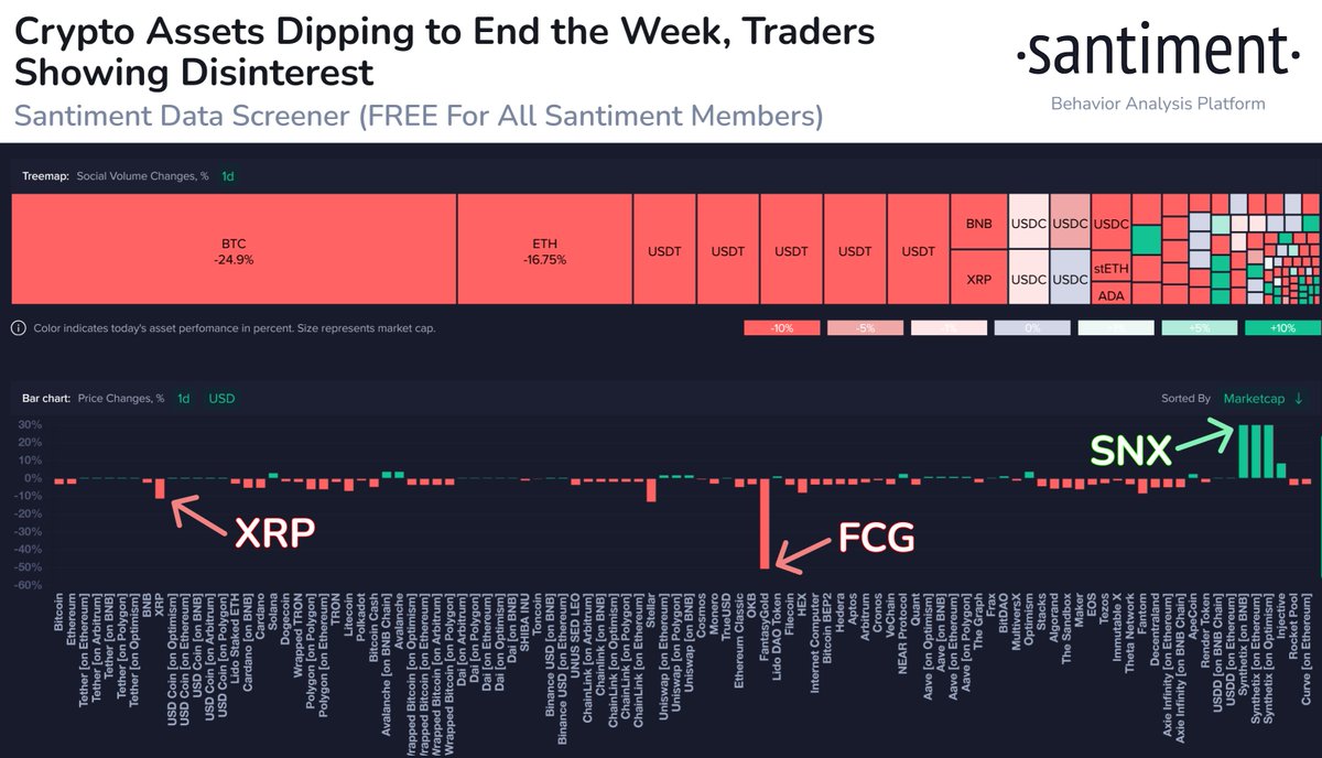 📉 #Crypto has been seeing a bit of a hangover after the major market-wide  gains we saw Wednesday and Thursday. Keep an eye out for a second $XRP  upswing once the #FOMO