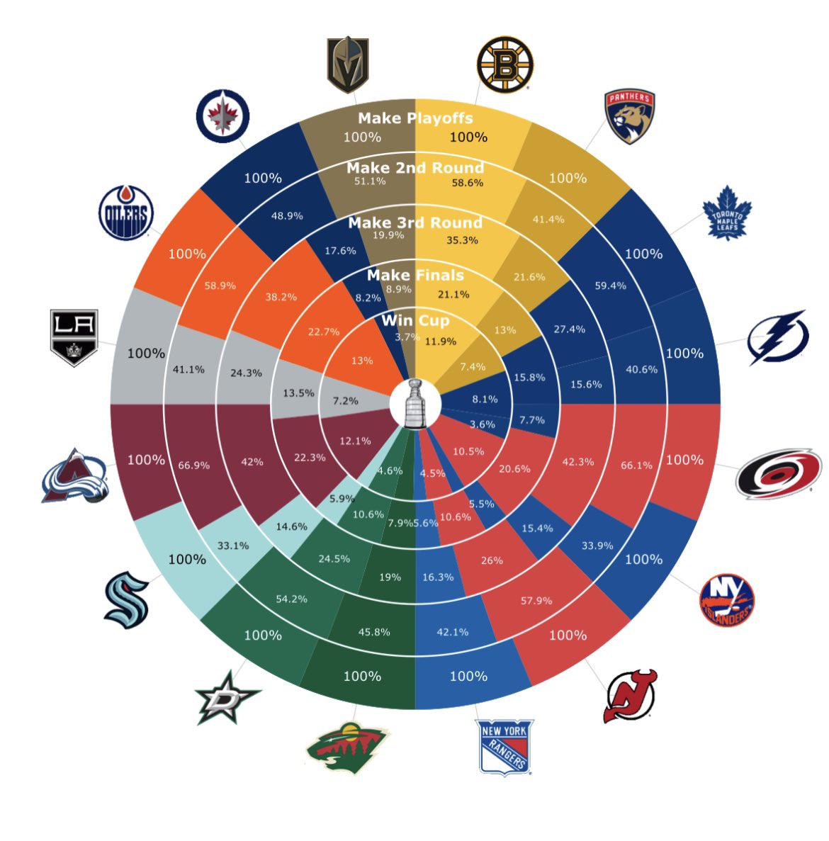 MoneyPuck.com on X: First time in NHL history all 32 teams are