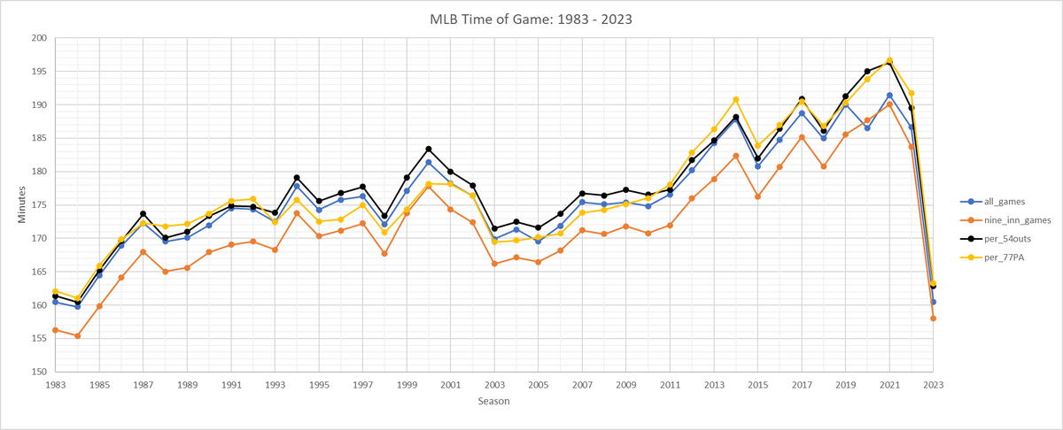 tangotiger's tweet image. Game time

Regardless as to how you measure elapsed time in a game, 2023 is the lowest since 1984.

In the chart below, I show:
- all games
- only 9 inning games
- all games, on a per 54 out basis
- all games, on a per 77 PA basis