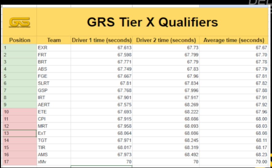 Thats Elite Division qualifiers done! Huge congratulations to the qualified teams who compete with <a href="/GSR_eSports_/">GSR eSports</a> and commiserations to those who just missed out and I'm sure you'll be back for season 2!

Ps. It's not Tier X, <a href="/LiamMcDiarmid01/">Liam McDiarmid</a> decided to create his new division.
