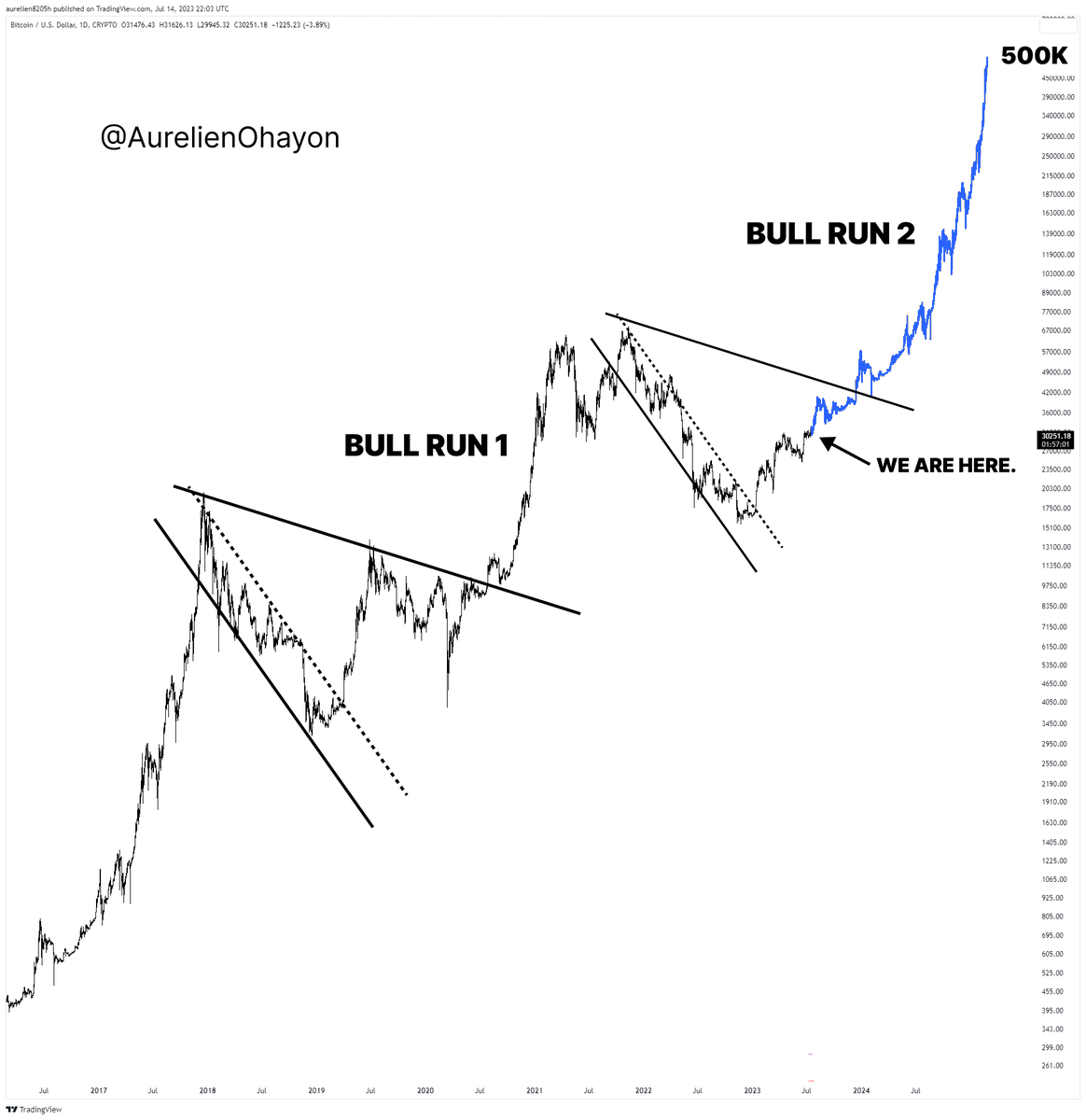 AO_btc_analyst's tweet photo. #BITCOIN 
A NEW BULL RUN BEGINS. https://t.co/qNKr1dVl0k