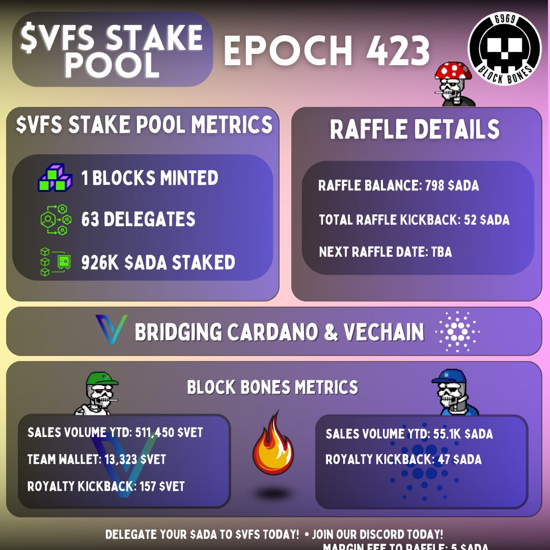 Here’s a look at Block Bones Raffle contributions and metrics from both the $ADA and $VET sides!

Delegate your $ADA to Stake Pool $VFS today! <a href="/VFS_StakePool/">$VFS STAKE POOL</a> 

As always these updates come every 5 days! 

#BB💀
