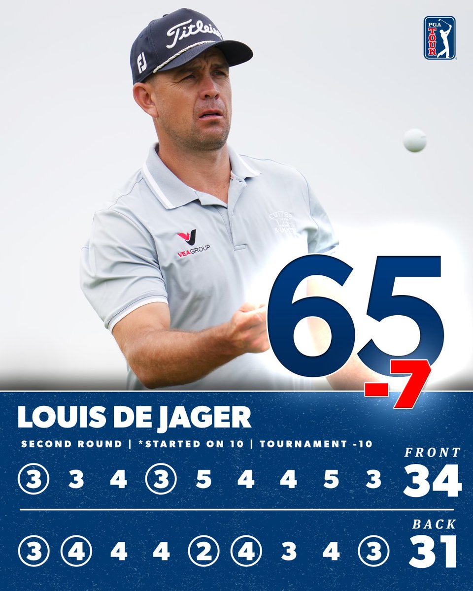 Clean card for <a href="/JagerLouis/">Louis de Jager</a> 👏

He jumps up 33 spots to T5 @BarbasolChamp.