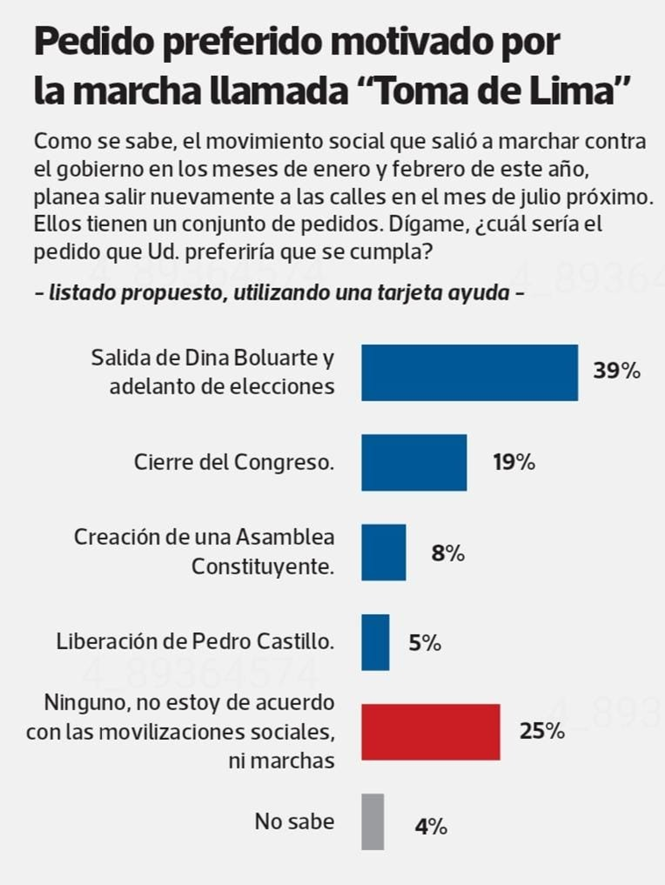 Centro_Winaq's tweet photo. Los sectores movilizados para la #tomadelima, principalmente los que son articulados por la CONULP, están priorizando en su agenda una causa con baja priorización en la población: la liberación/restitución de Pedro Castillo.  @DatumPeru  nos muestra en su última encuesta que apenas 5% de la población prioriza este punto.
