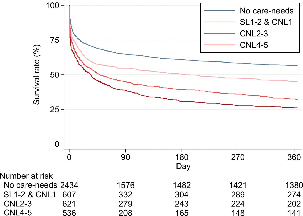 #EditorsChoice @Hiroyuki_Ohbe et al: 1-yr functional outcomes #mechvent ≥ 65 #adultICU w' preexist long-term care-needs Link: ow.ly/LIBE50P2TbZ Editorial @snigdhajain89 : ow.ly/voRN50P2Tqt Fig.Kaplan-Meier 1-yr mortality- Support /Care-needs level (SL/CNLs)