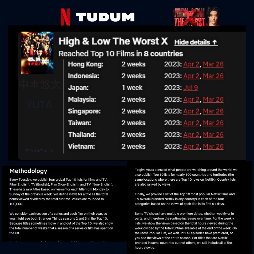 Ranking first among Netflix Weekly Global TOP10 (non-English