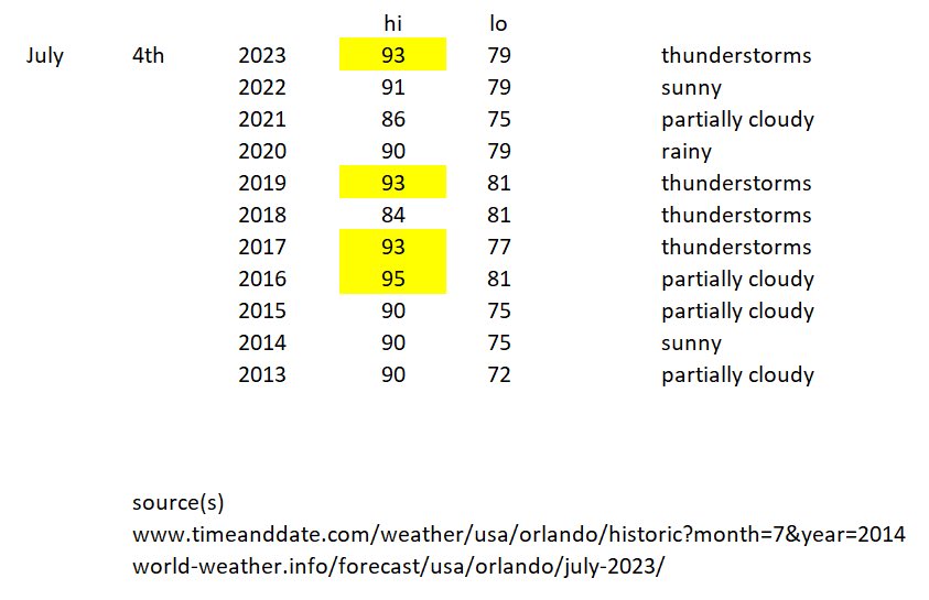 ClayTravis's tweet photo. So @RobertIger said the reason Disney World set a ten year low in attendance on July 4th was because it was hot. Here’s the last ten years of Orlando weather that day. There was virtually no change in highs or lows as you can see. He lied. It’s Woke Disney. Families are rebelling https://t.co/ezzYfIVYsL