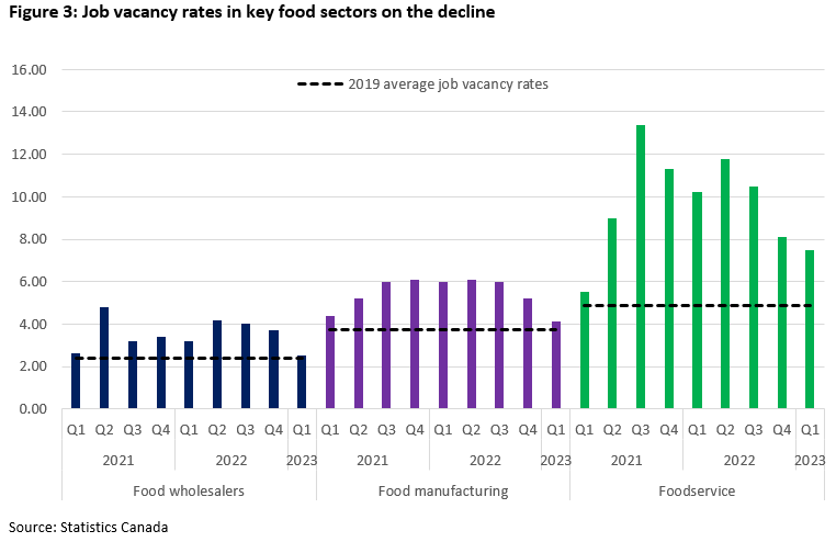 Looking at job vacancy rates in parts of food supply chain. Rates been declining the last 3-4 quarters, a result of vacant positions being filled, firms no longer looking to hire as they were before, or both. #CdnFoodBiz #CdnEcon