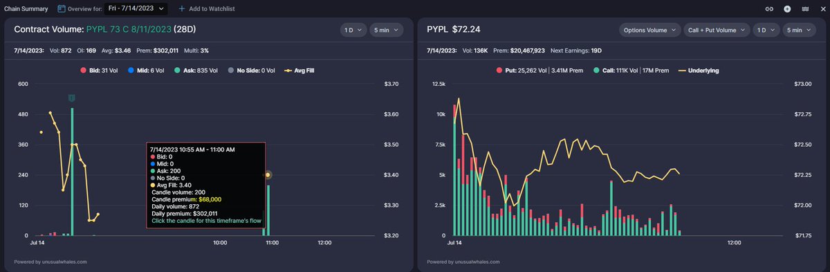 XPost01's tweet image. Woah! 🤑 🤑 Just added $68k (200 contracts) more in premium to that $PYPL 73C 8/11 option chain with Vol: 872 and OI: 169. That&apos;s a total Prem: $302,011. #OptionsTradingTips #OptionsTrading