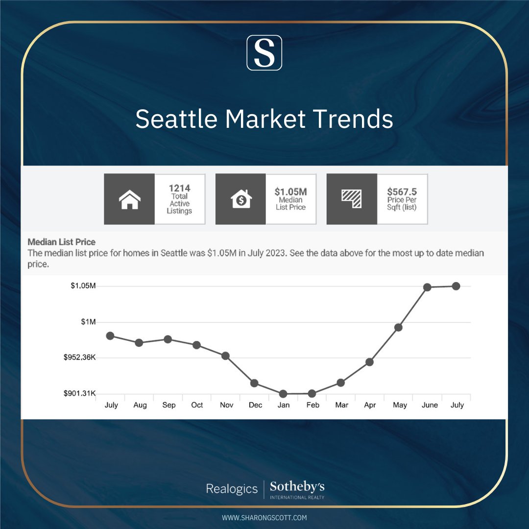 GlatzScott's tweet photo. Stay informed about the latest market trends in Seattle! Contact me at (206) 737-7524 or email me at sharon@sharongscott.com for a detailed discussion.

#SeattleMarketTrends #RealEstateInsights #StayInformed https://t.co/BzsyFN6zSM