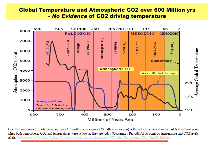 Alexis_Cossette's tweet photo. Il n'y a jamais eu au cours des 600 millions d'années passées, de lien entre le CO2 et la température. L'atmosphère a déjà comporté 10x plus de CO2 sans augmentation des températures. Tu fais juste peur au monde inutilement Bérard. #Shame https://t.co/c0XNACpKTO