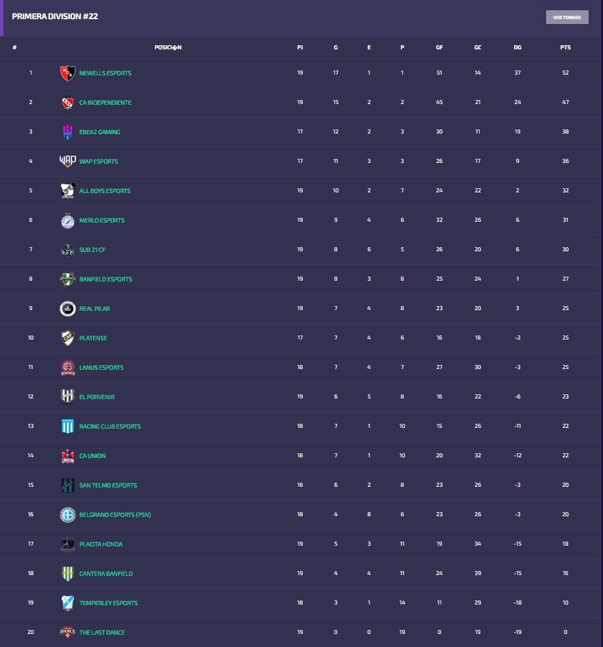 AllBoys_eSports's tweet photo. Primera temporada en la Super Liga de @IESAFIFAar y terminamos en la quinta posición de la tabla 😌

Queremos agradecer a todos los jugadores que defendieron la Remera del blanco y negro virtual esta temporada 🏳️🏴🏳️👏👏

#ElPrimerOficial🤍🖤 https://t.co/Yya8FnhWWa