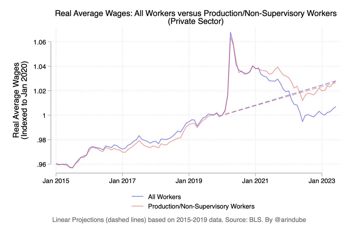 Average real (inflation-adjusted) wages for Production/Non-Supervisory workers (>80% of US private sector workers) are 2.7% above Jan 2020 levels, and are at pre-pandemic trend. Average for all workers is ~1% above Jan 2020 levels, but below trend. Shows wage compression.