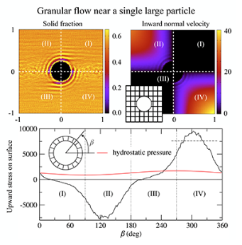 PhysRevFluids's tweet photo. PRFluids Editors' Suggestion: Drag, lift, and buoyancy forces on a single large particle in dense granular flows

Arjun V. Yennemadi and Devang V. Khakhar
https://t.co/dnnvsTAVWs
#GranularFlows

Large particles can migrate upwards due to a buoyancy force larger than their weight https://t.co/xqETqgPiok