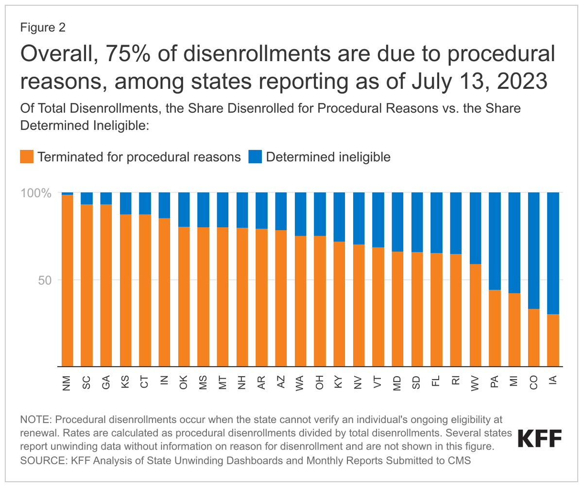 JoanAlker1's tweet photo. Up to 2.1 million in Medicaid disenrolled as of yesterday with most states reporting large share of procedural denials. Absolutely terrible. 

And most big states still to come. https://t.co/ZUUSblVgOU