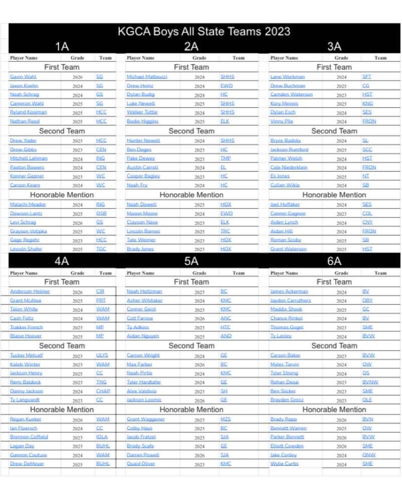 Congratulations Kory Meireis.  3A 1st Team All State!!