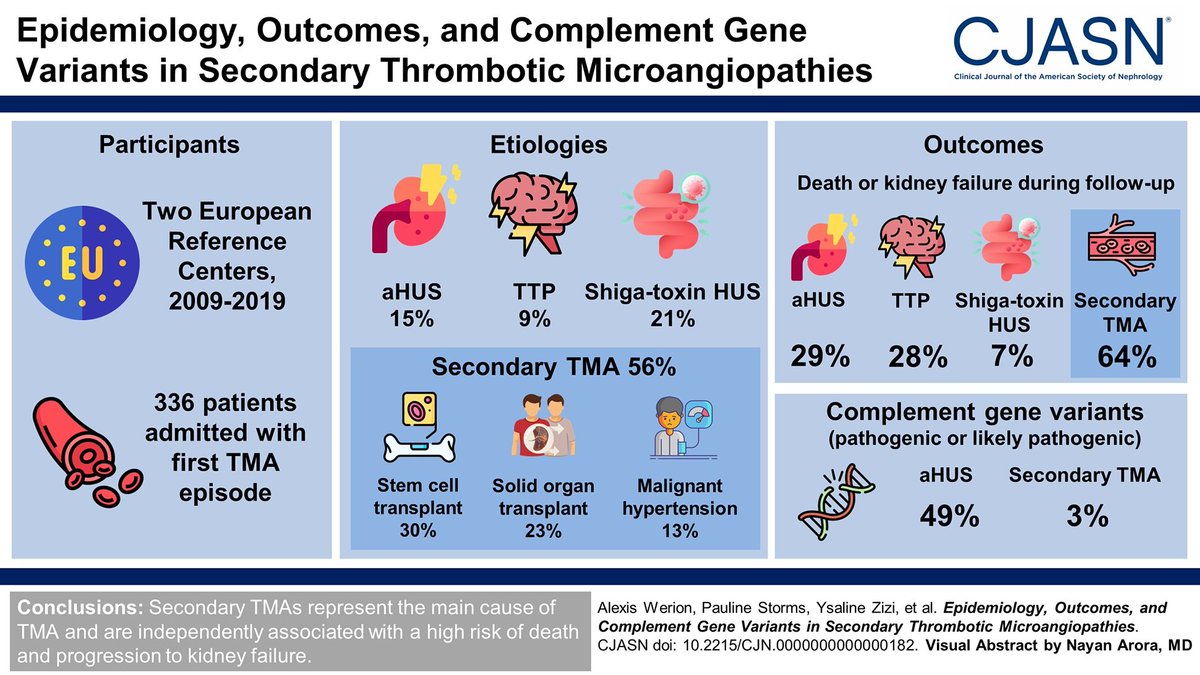 Thrombotic microangiopathies (TMAs) encompass a wide spectrum of ultra-rare diseases resulting from endothelial injury. This study shows secondary TMAs represent the main cause of TMA &amp; are linked to high risk of death &amp; progression to kidney failure bit.ly/CJASN0182